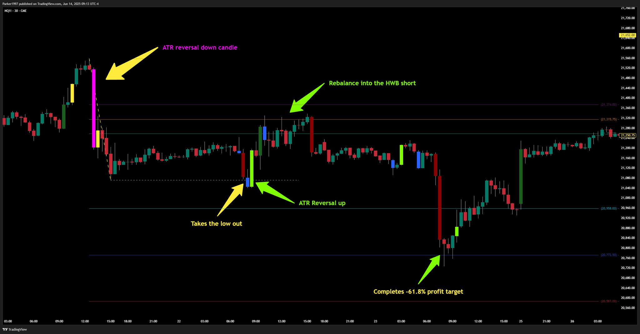 ATR Candles Example