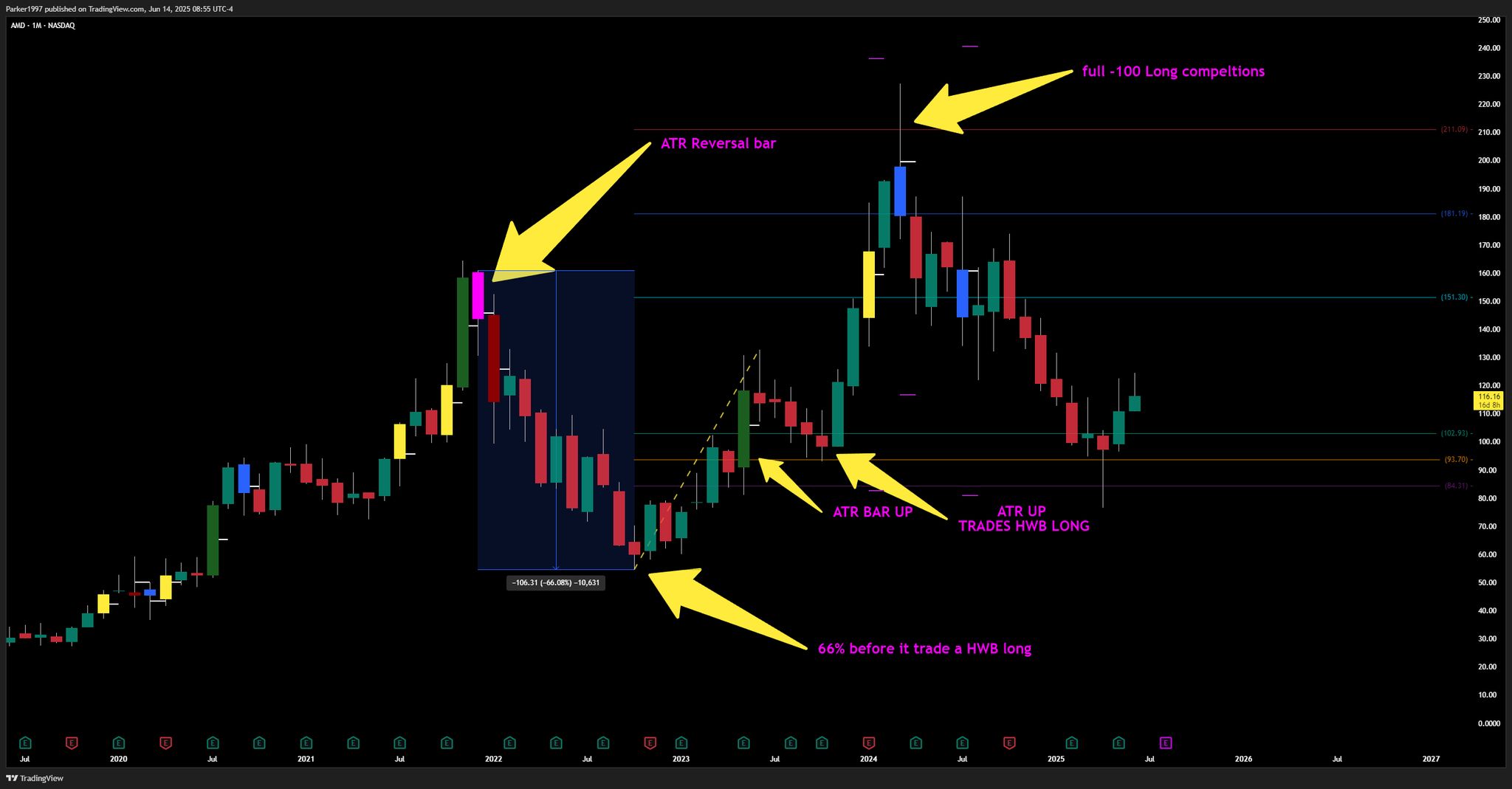 ATR Candles Example